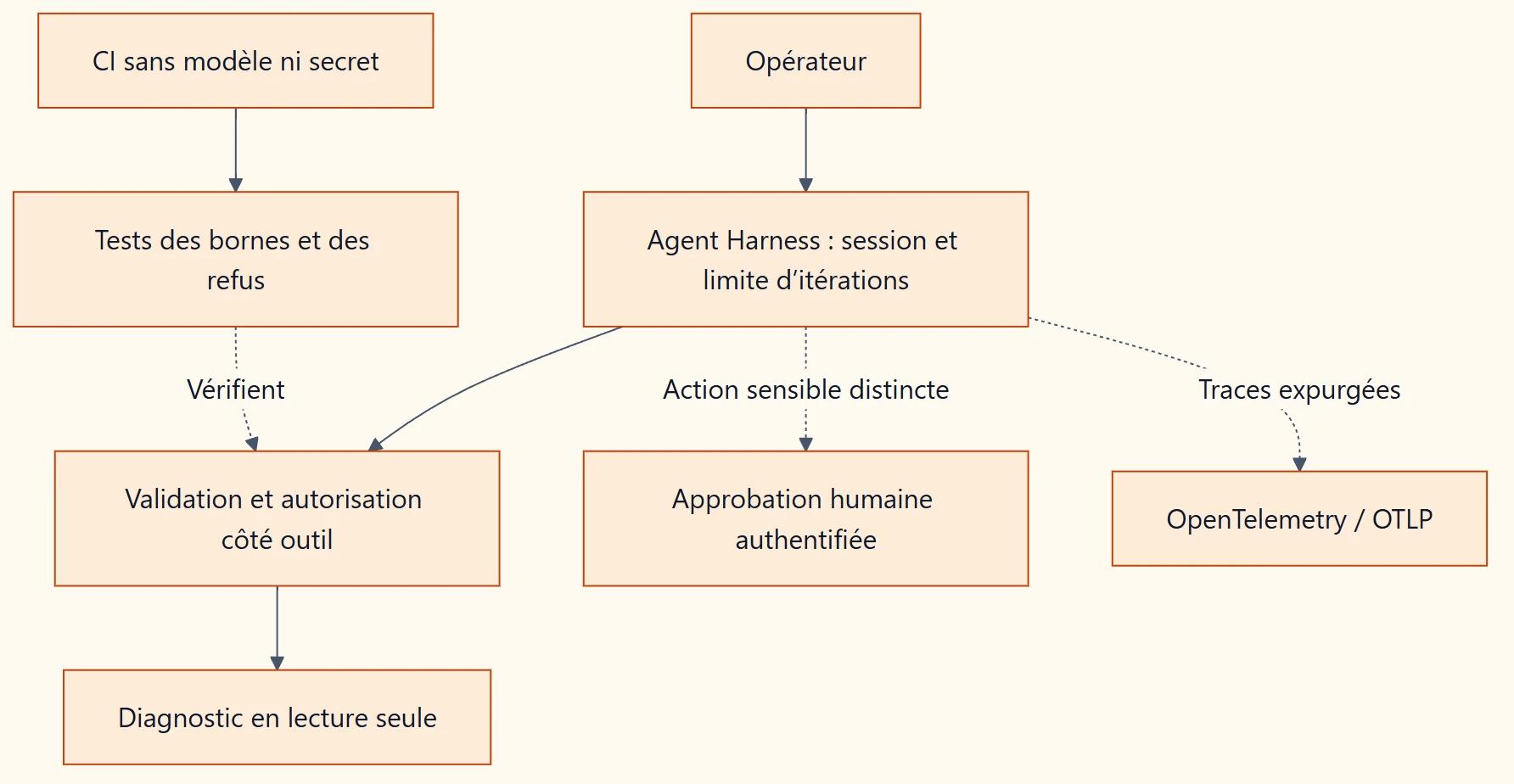 Schéma d’un opérateur passant par une barrière d’approbation vers un agent Harness, qui consulte des outils de diagnostic en lecture seule, avec télémétrie et pipeline CI séparées