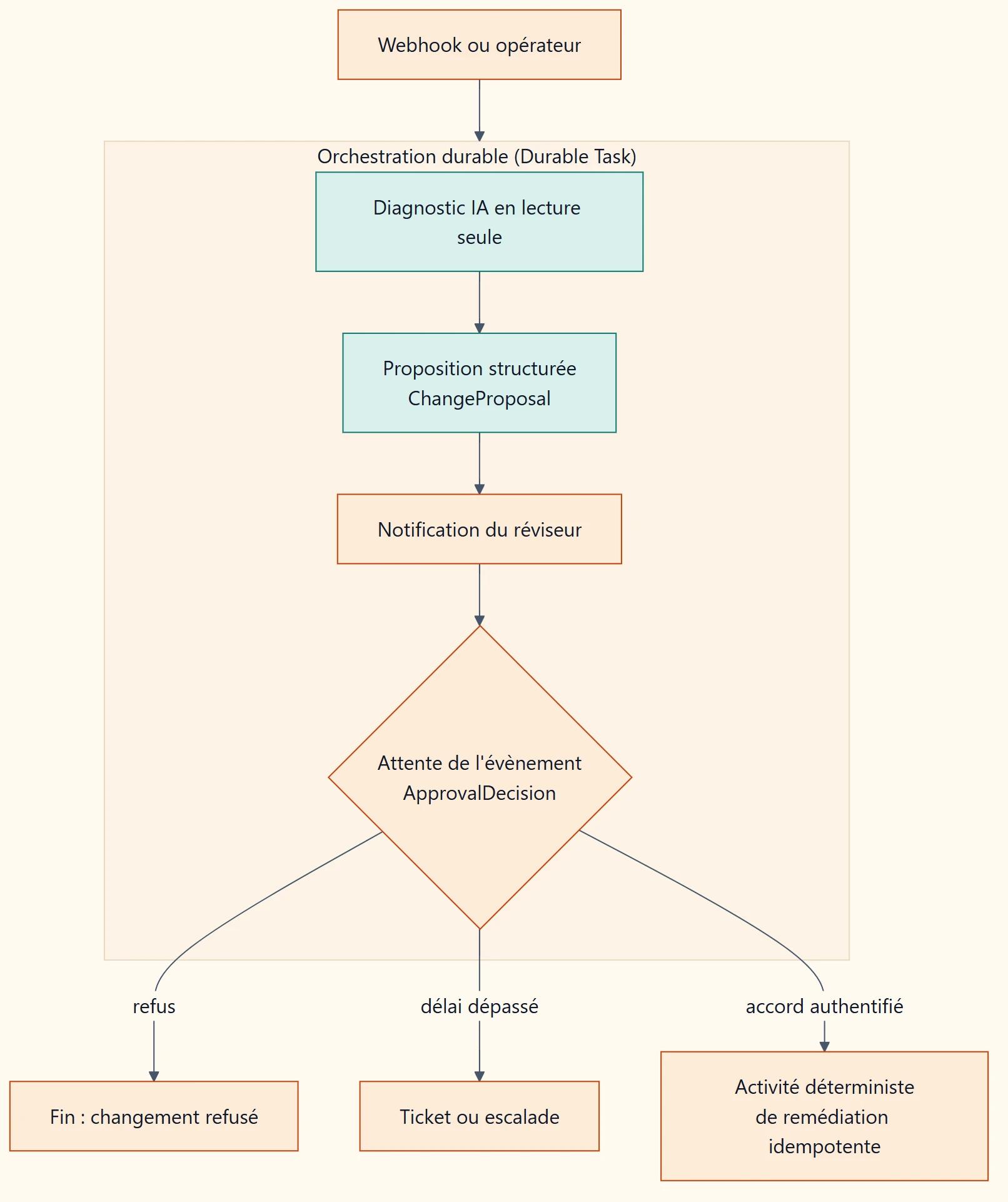Flux durable : un webhook déclenche l'orchestration, qui enchaîne diagnostic IA en lecture seule, proposition structurée et notification, puis attend ApprovalDecision ; refus, délai dépassé ou accord mènent respectivement à la fin, à une escalade ou à une activité de remédiation