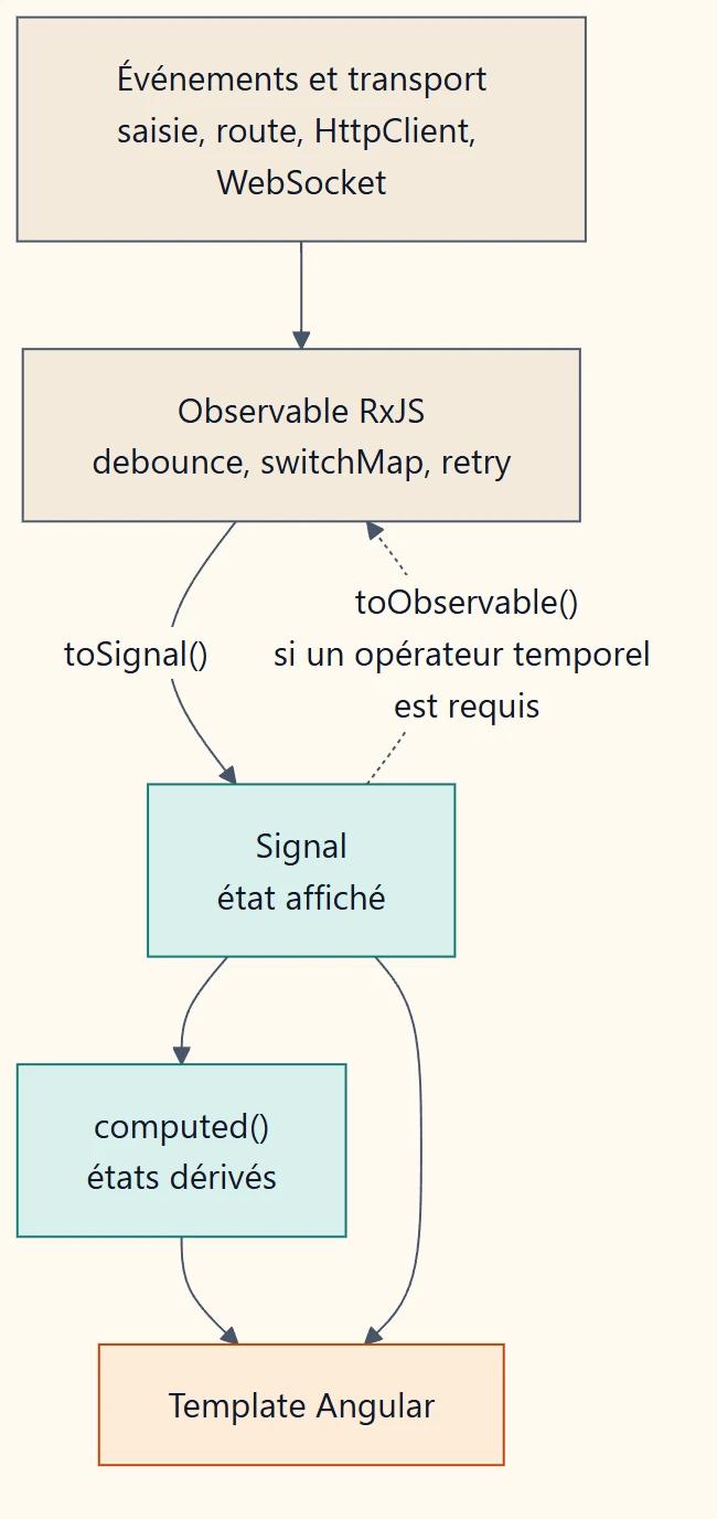 Les événements (saisie, route, HttpClient, WebSocket) alimentent un Observable RxJS, converti par toSignal en Signal d'état affiché, lui-même dérivé par computed vers le template ; toObservable ramène un Signal vers RxJS si un opérateur temporel est requis