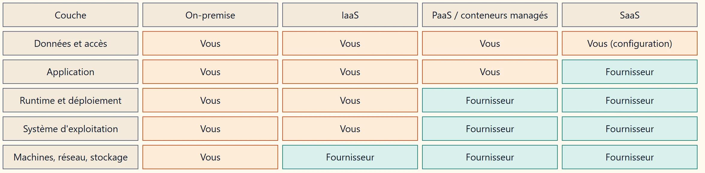 Matrice de responsabilité partagée : en on-premise vous gérez toutes les couches ; en IaaS le fournisseur gère machines, réseau et stockage ; en PaaS il gère aussi le système d'exploitation, le runtime et le déploiement ; en SaaS il gère aussi l'application, vous ne gardez que la configuration des données et des accès