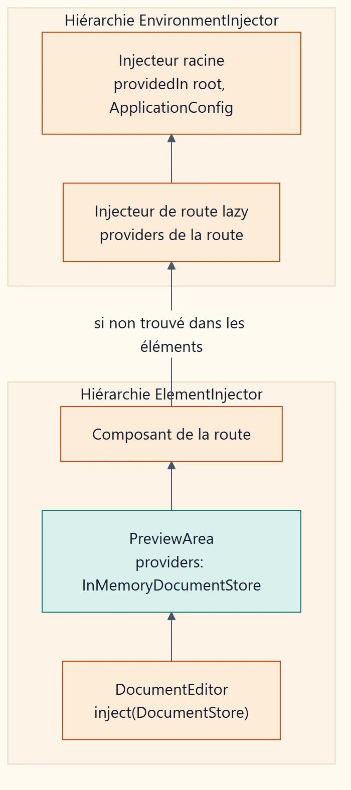 Résolution d'une dépendance Angular : DocumentEditor demande DocumentStore, la recherche remonte la hiérarchie ElementInjector et s'arrête sur PreviewArea qui fournit InMemoryDocumentStore ; sans provider dans les éléments, elle continue vers l'injecteur de route lazy puis l'injecteur racine