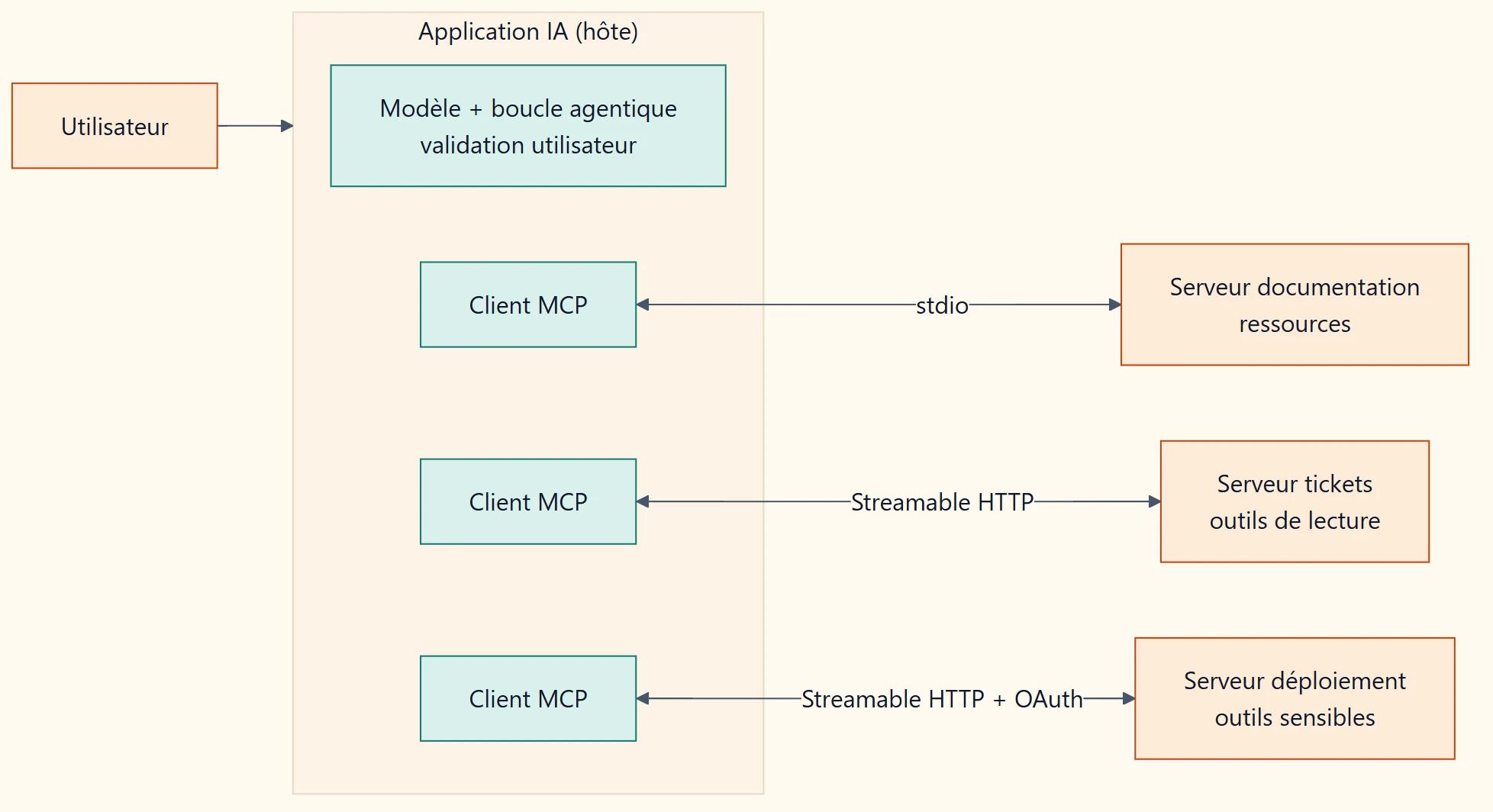Architecture MCP : l'utilisateur interagit avec l'application IA hôte, qui contient le modèle et trois clients MCP ; chaque client est connecté à un serveur distinct, documentation en stdio, tickets en Streamable HTTP et déploiement en Streamable HTTP protégé par OAuth