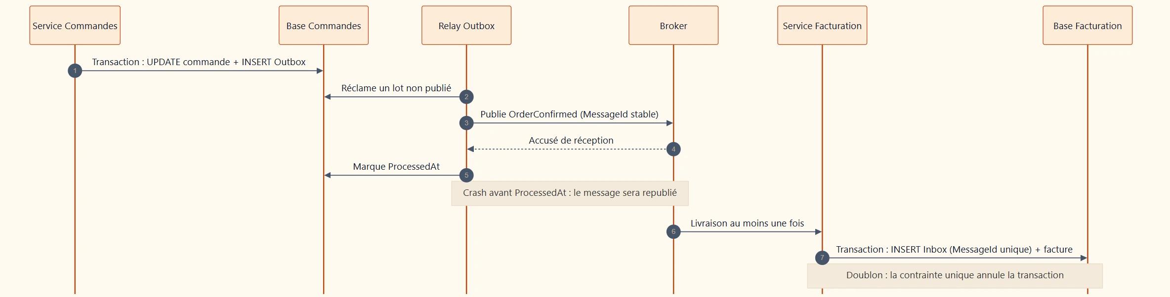 Diagramme de séquence Outbox et Inbox : le service Commandes écrit la commande et le message Outbox dans une transaction, le relay réclame un lot, publie OrderConfirmed avec un MessageId stable puis marque ProcessedAt ; le broker livre au moins une fois au service Facturation, qui insère le MessageId dans son Inbox et la facture dans une même transaction, un doublon étant rejeté par la contrainte unique