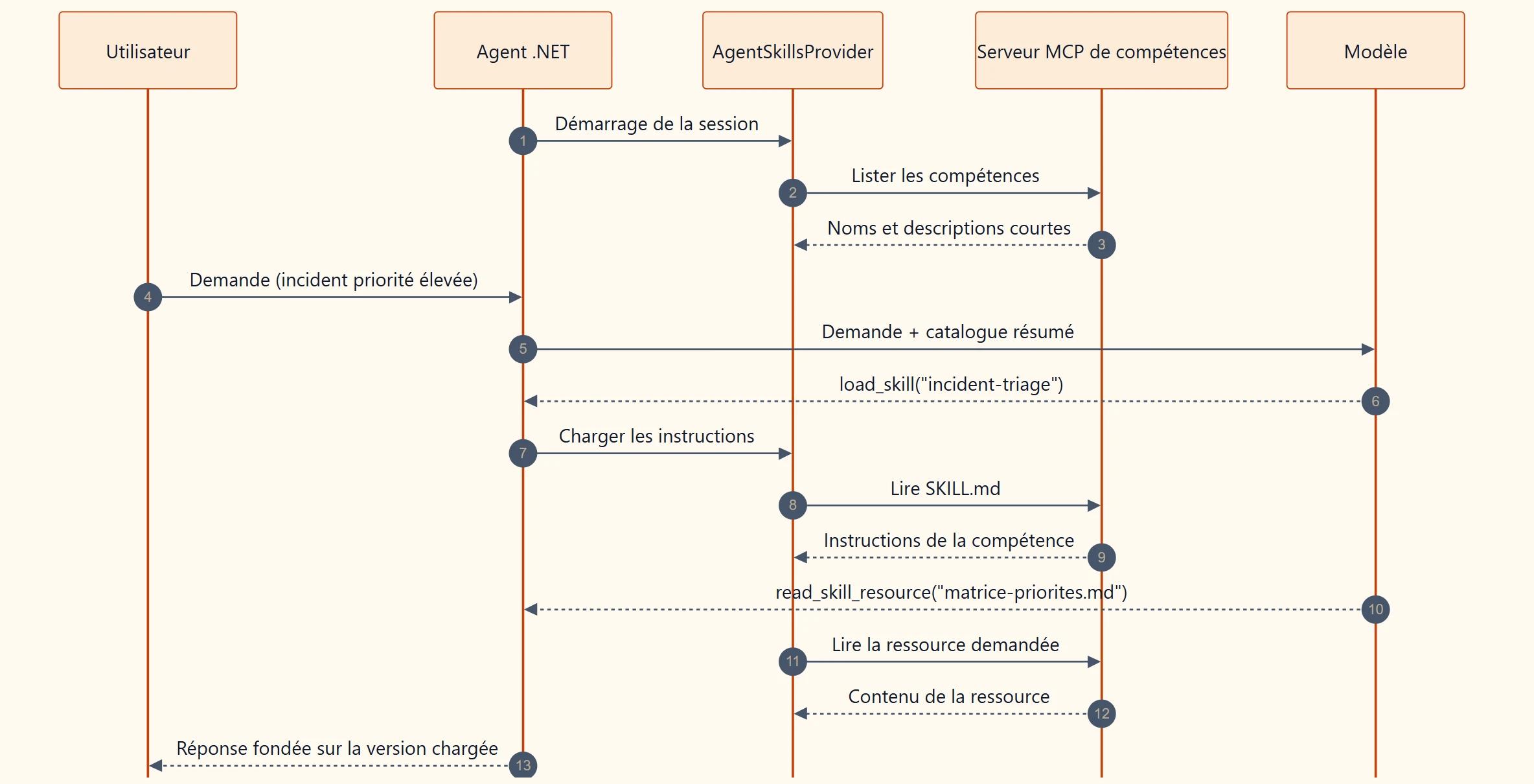 Diagramme de séquence : l'agent .NET liste les compétences du serveur MCP, le modèle demande load_skill puis read_skill_resource, et seuls les fichiers demandés sont lus