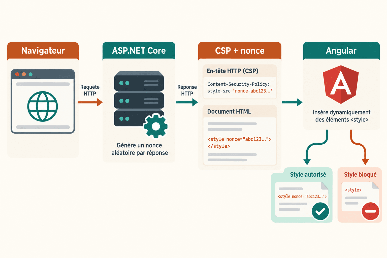 Flux de nonce CSP entre ASP.NET Core, le navigateur et Angular