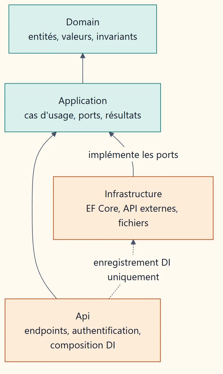 Graphe de dépendances Clean Architecture en .NET : Api dépend d'Application et référence Infrastructure pour l'injection de dépendances, Infrastructure implémente les ports d'Application, Application dépend de Domain qui ne dépend de rien
