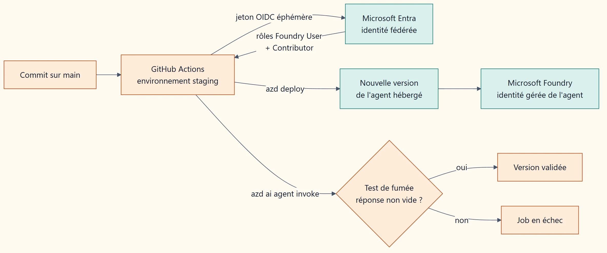 Pipeline de déploiement : un commit déclenche GitHub Actions, qui obtient un jeton OIDC éphémère auprès de Microsoft Entra, exécute azd deploy pour créer une nouvelle version de l'agent hébergé dans Foundry, puis azd ai agent invoke comme test de fumée