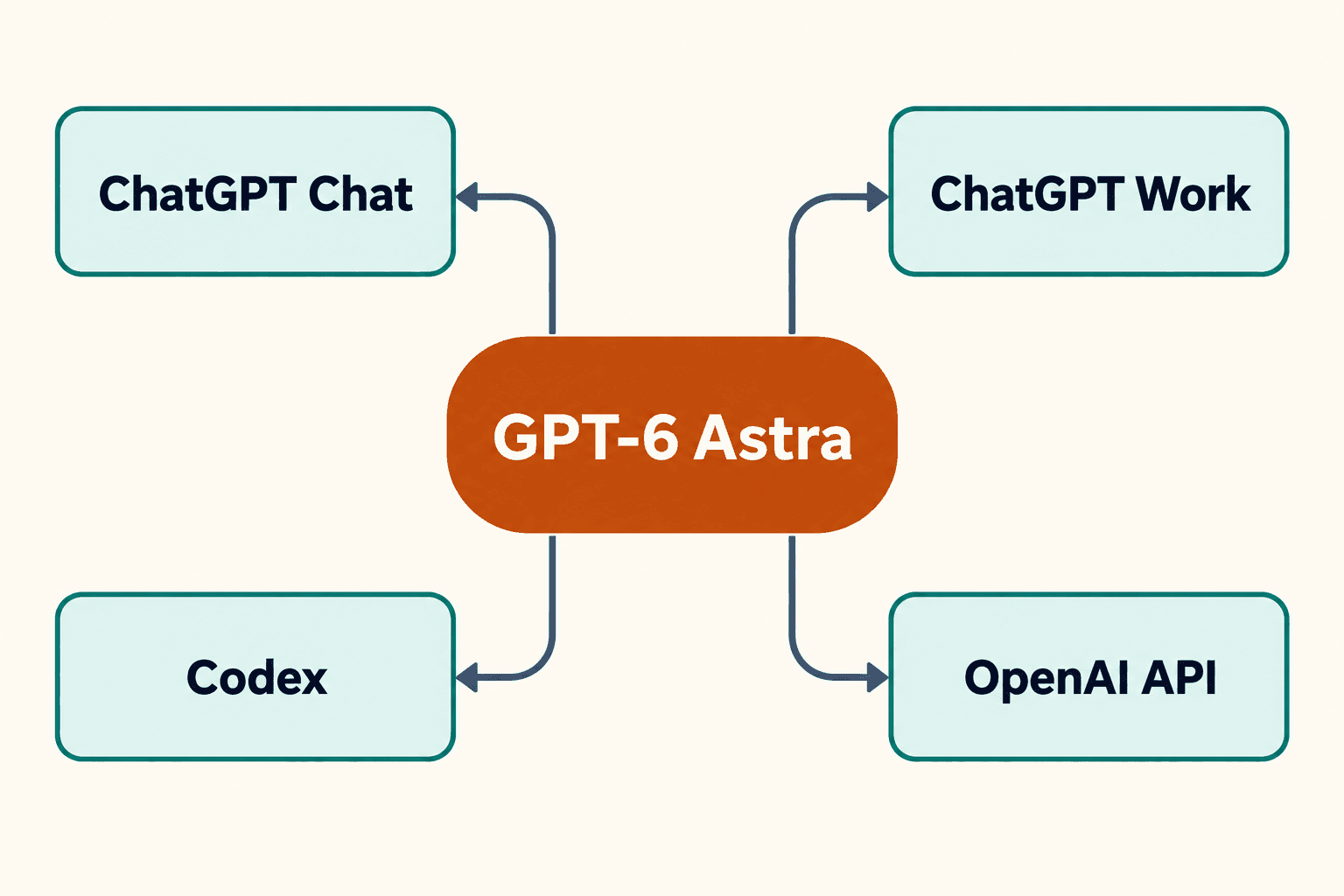 GPT-6 Astra au centre, relié à ChatGPT Chat, ChatGPT Work, Codex et l’API OpenAI