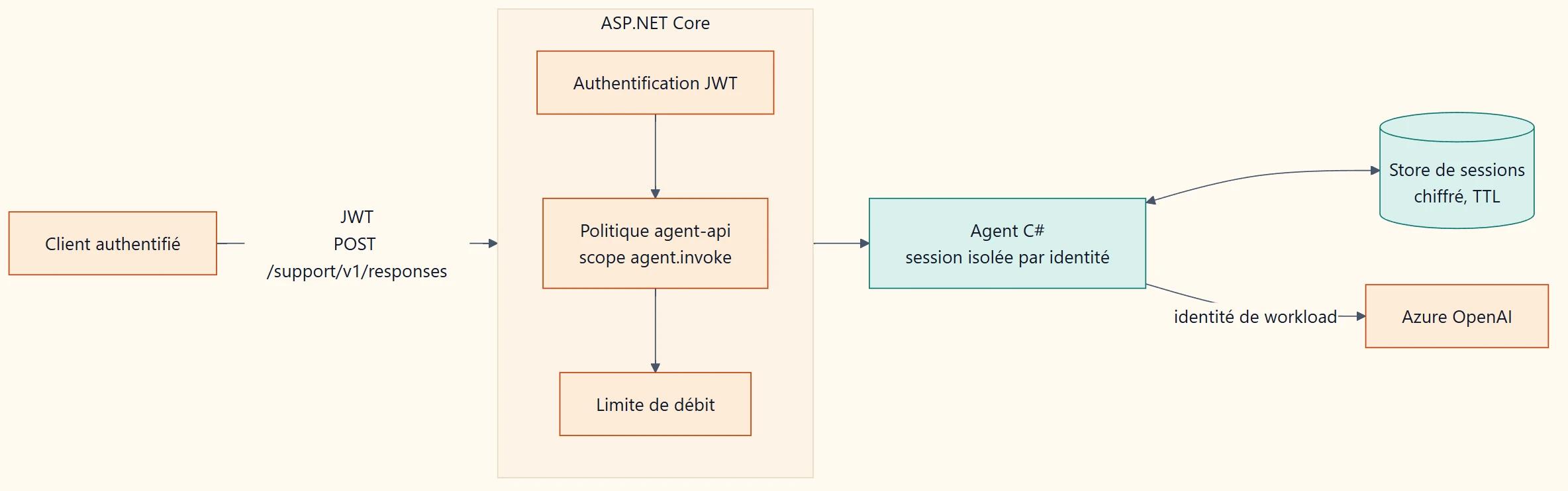 Frontière d'hébergement : un client authentifié envoie un JWT à ASP.NET Core, qui applique authentification, politique agent-api et limite de débit avant d'invoquer l'agent C# ; la session est isolée par identité dans un store chiffré et l'appel à Azure OpenAI utilise une identité de workload distincte