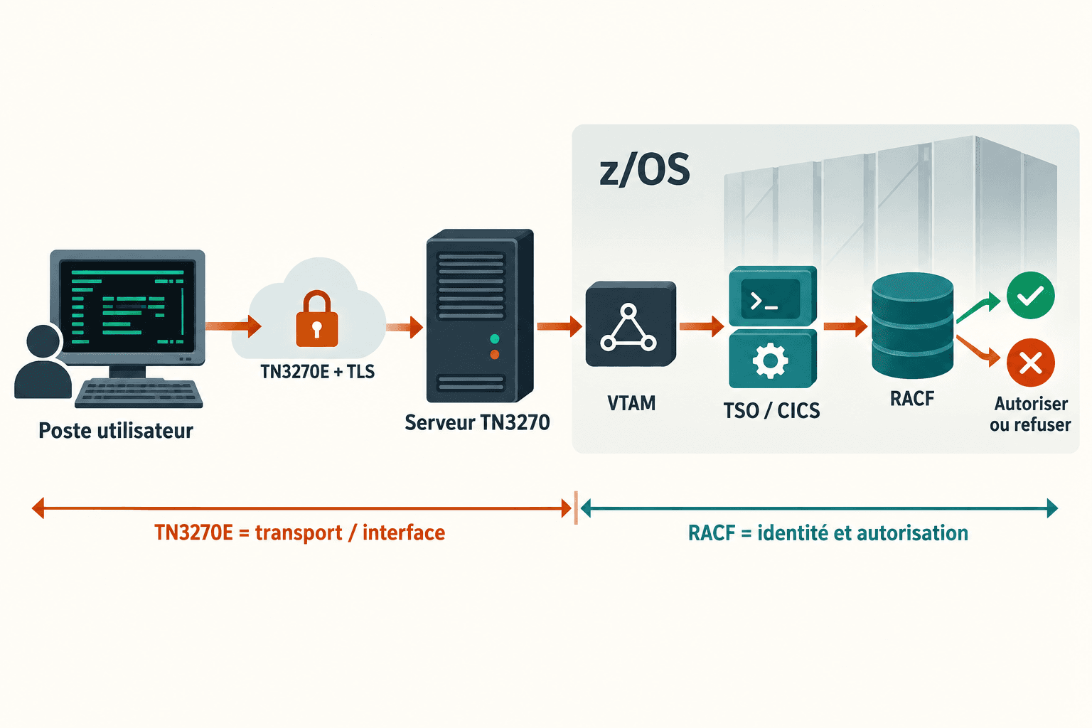 Parcours d’une session TN3270E vers z/OS, VTAM, TSO ou CICS et une décision RACF