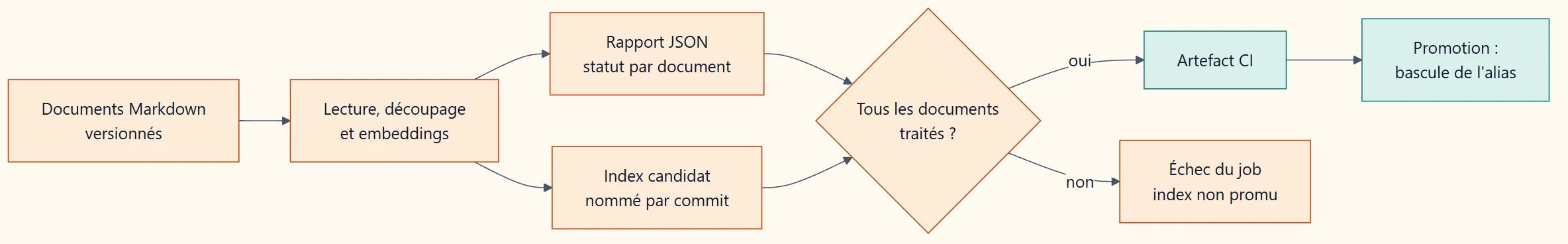 Pipeline d'ingestion RAG : les documents Markdown versionnés sont lus, découpés et vectorisés ; un rapport JSON et un index candidat nommé par commit sont produits ; si tous les documents sont traités, l'index devient un artefact CI puis est promu par bascule d'alias, sinon le job échoue sans promotion