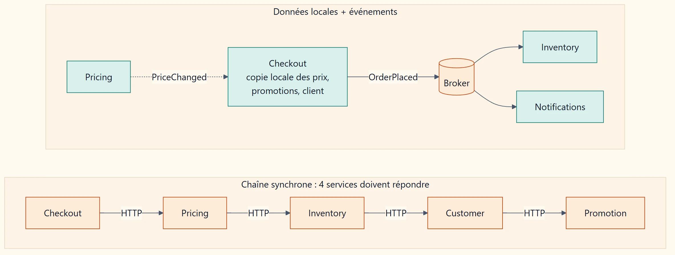 Comparaison : en bas, Checkout appelle en HTTP Pricing, Inventory, Customer puis Promotion, et les cinq services doivent répondre ; en haut, Checkout conserve une copie locale des prix, promotions et données client mises à jour par des événements comme PriceChanged, et publie OrderPlaced sur un broker consommé par Inventory et Notifications