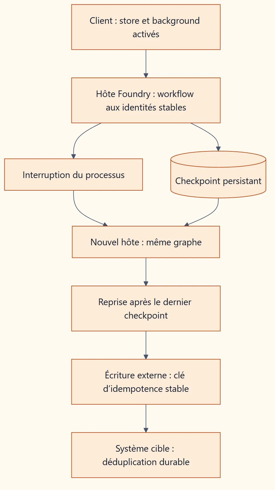 Flux montrant un client qui démarre un workflow, l’enregistrement d’un checkpoint sécurisé, une interruption, la reprise par un nouvel hôte puis une action externe protégée contre les doublons