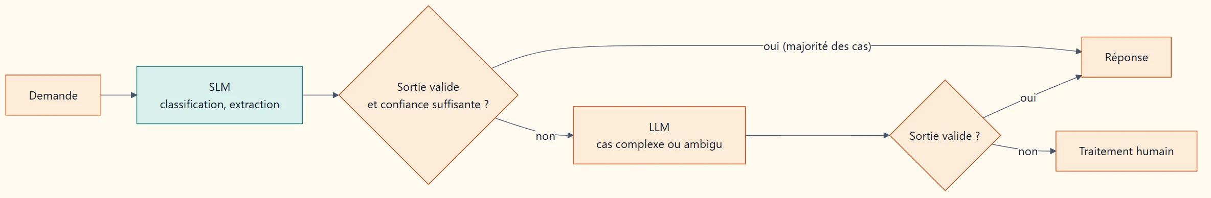 Cascade de modèles : une demande est d'abord traitée par un SLM ; si la sortie est valide et la confiance suffisante, la réponse est renvoyée, sinon un LLM traite le cas, et si sa sortie reste invalide, la demande part en traitement humain