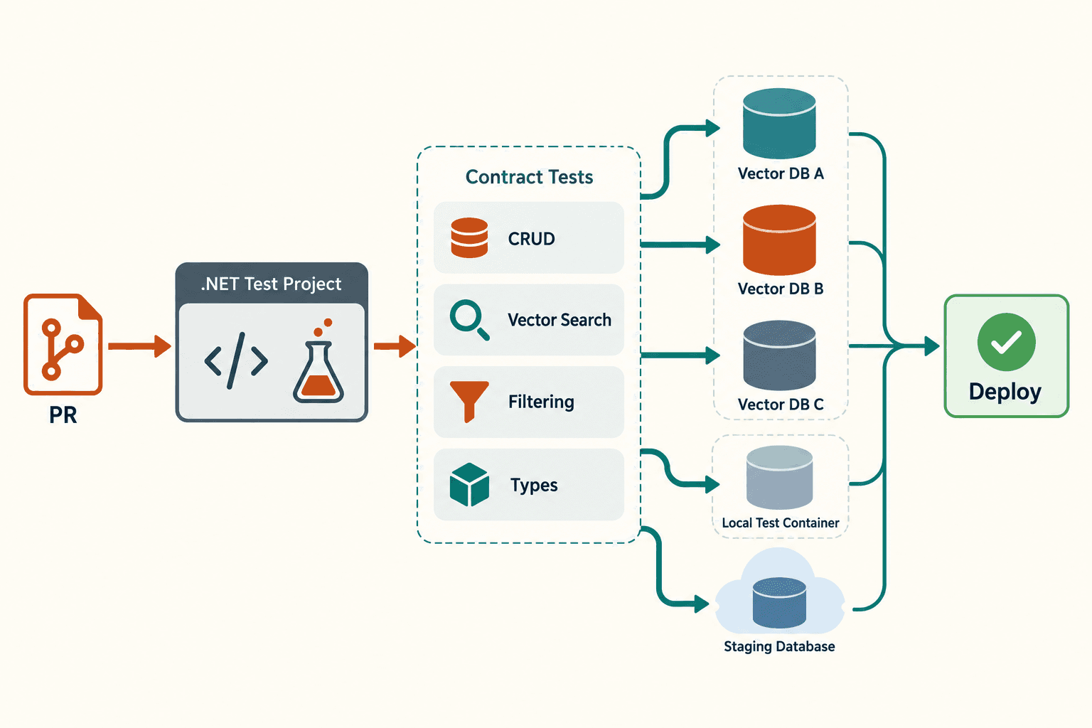 Pipeline de tests de contrat entre un projet .NET, une suite de conformité et plusieurs bases vectorielles avant le déploiement